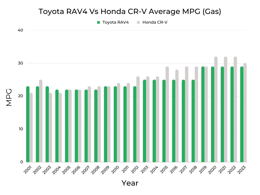Toyota RAV4 Vs Honda CR-V MPG (Gas)