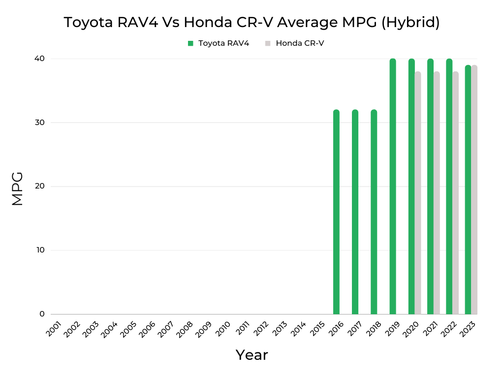 Toyota RAV4 Vs Honda CR-V MPG (Hybrid)