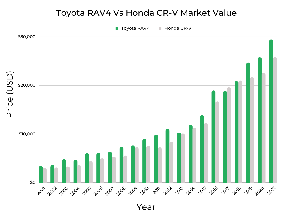 Toyota RAV4 vs Honda CR-V's Market value in comparison