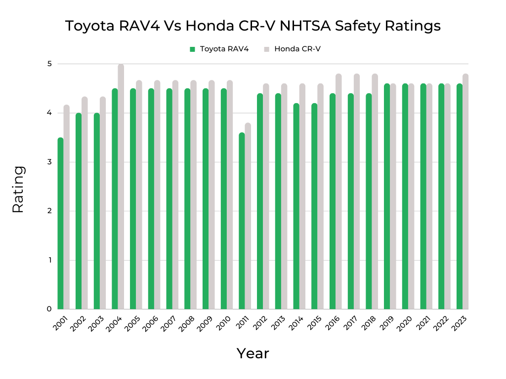Toyota RAV4 Vs Honda CR-V NHTSA Safety Ratings
