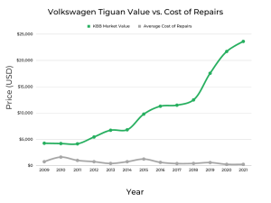 Volkswagen Tiguan Years to Avoid & Best Years To Purchase - FIXD
