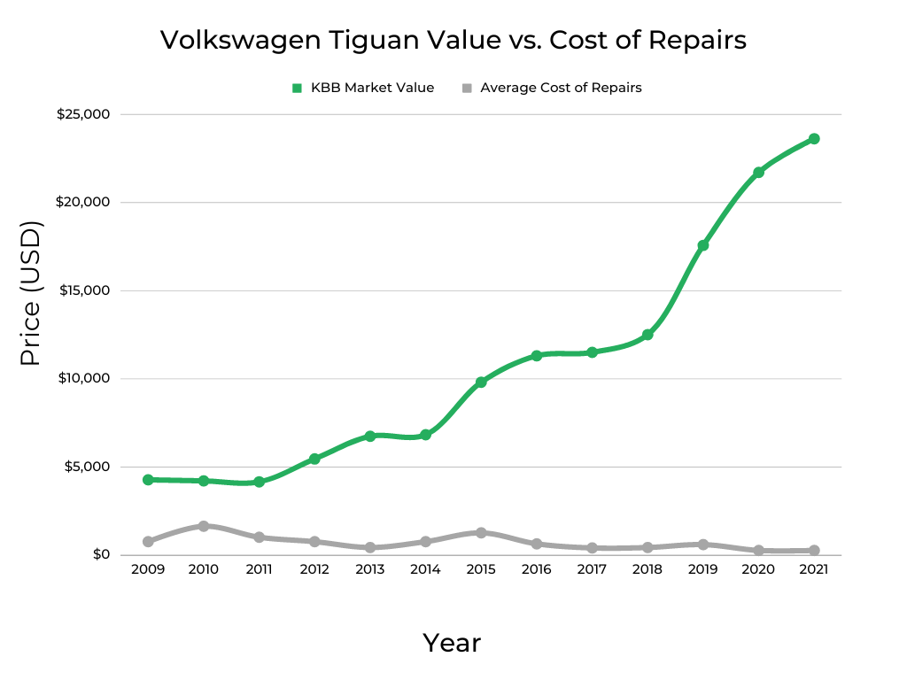 Volkswagen Tiguan Market Value vs Cost of Repairs