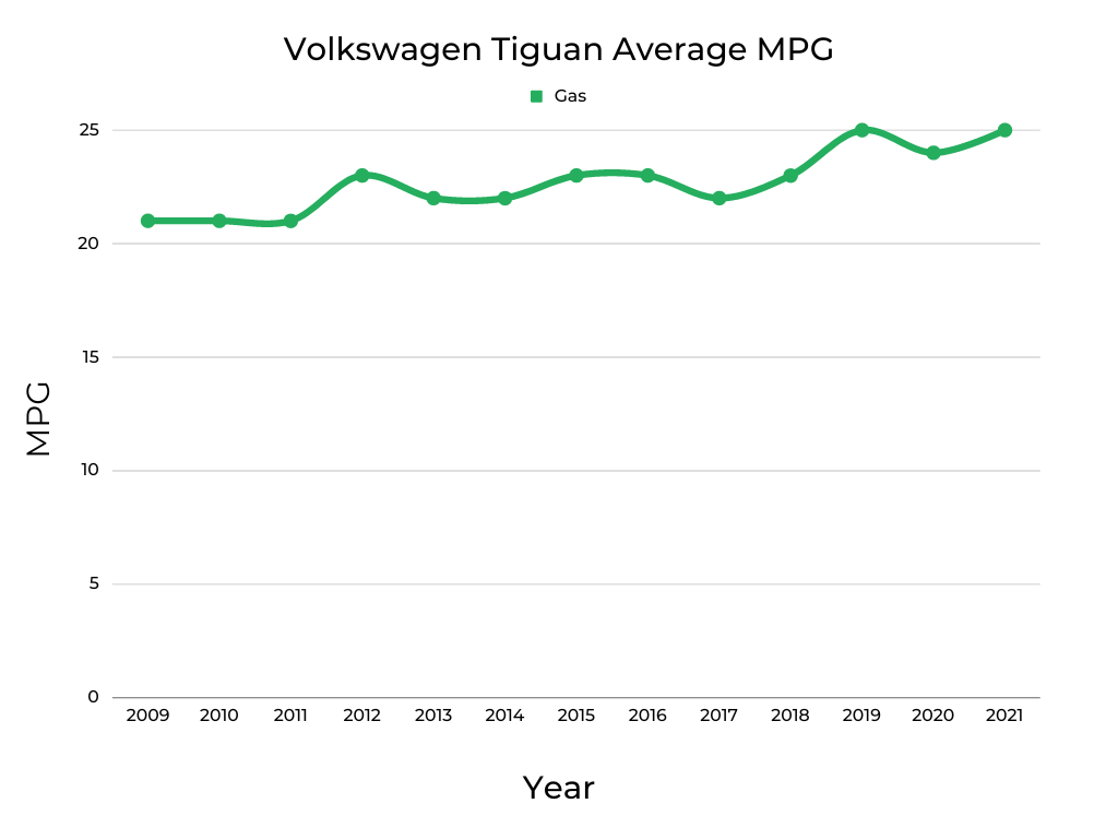 Volkswagen Tiguan Average MPG
