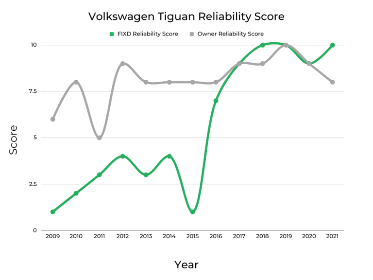 Best & Worst Years of Volkswagen Tiguan Graphs & Owner Surveys FIXD