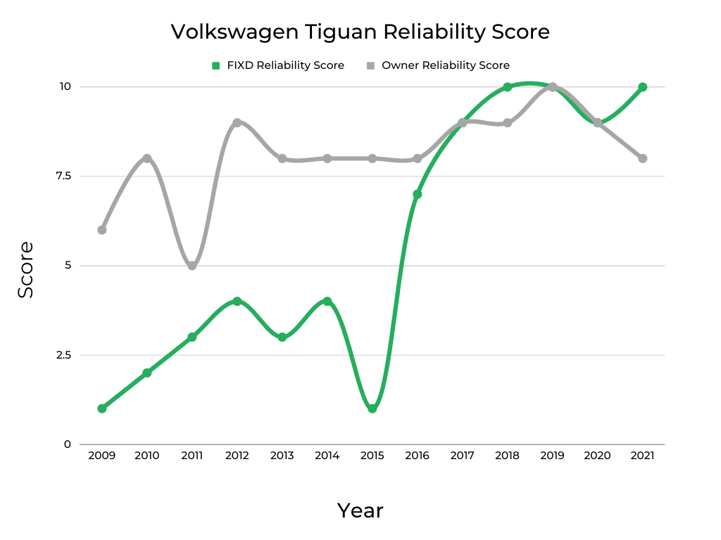 Volkswagen Tiguan Reliability Score
