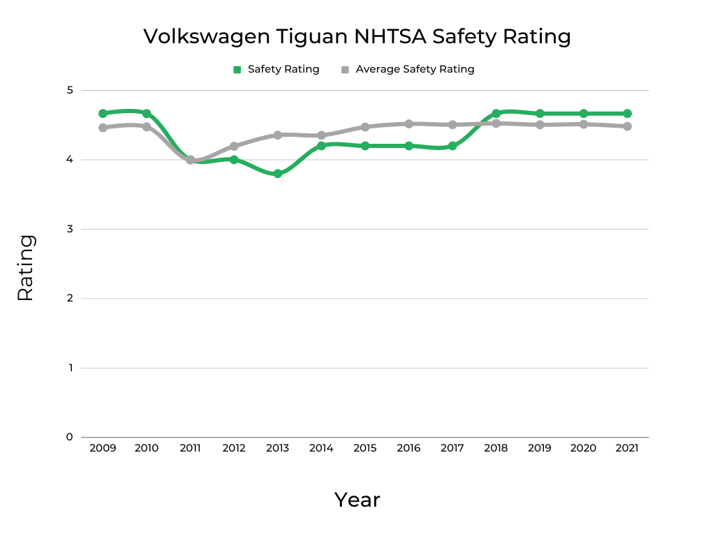 Volkswagen Tiguan NHTSA safety rating