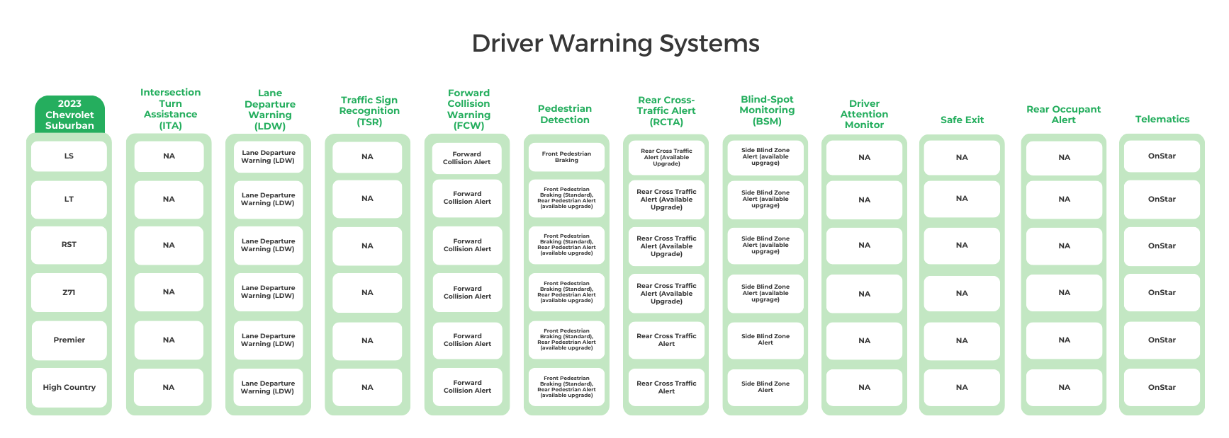 2023 Chevrolet Suburban Driver Warning Systems