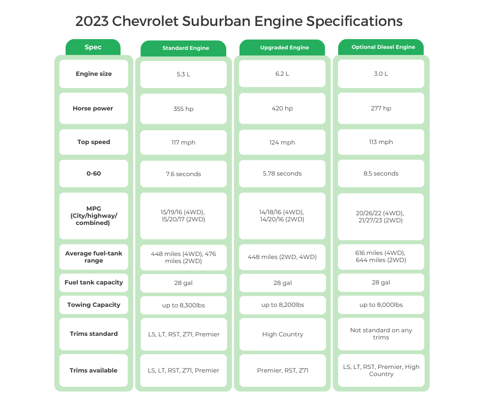 2023 Chevrolet Suburban Engine Specifications
