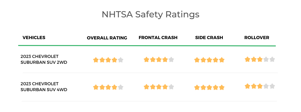 2023 Chevrolet Suburban NHTSA Ratings