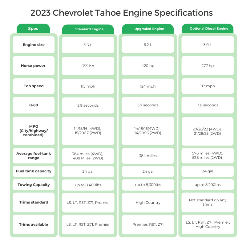 2023 Chevrolet Tahoe Engine Specifications