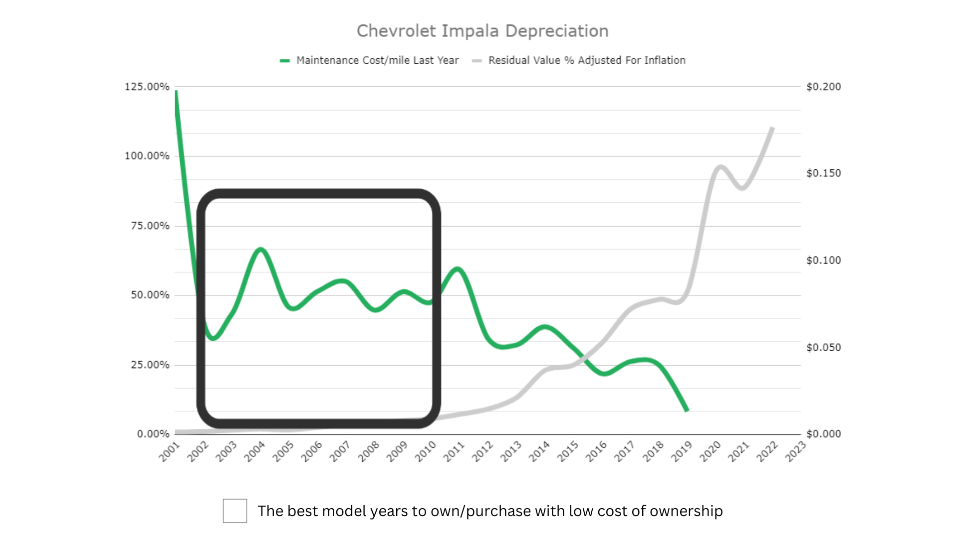 Chevrolet Impala Depreciation