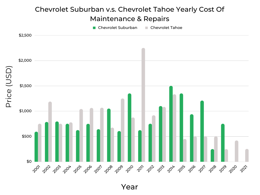 Chevrolet Suburban v.s. Chevrolet Tahoe Cost Of Repairs