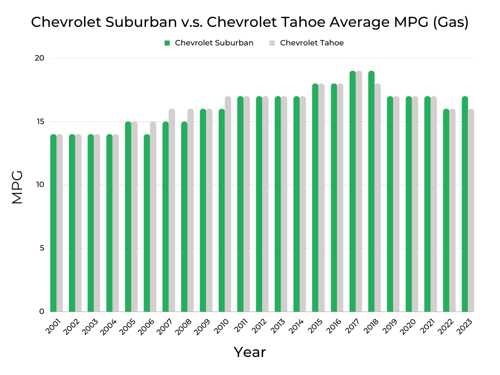 Chevrolet Suburban v.s. Chevrolet Tahoe MPG (Gas)