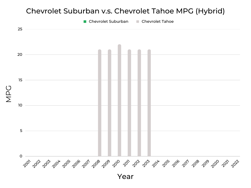 Chevrolet Suburban v.s. Chevrolet Tahoe MPG (Hybrid)