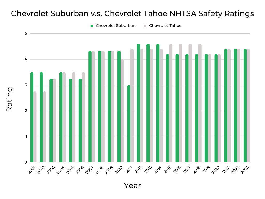 Chevrolet Suburban v.s. Chevrolet Tahoe NHTSA Safety Ratings