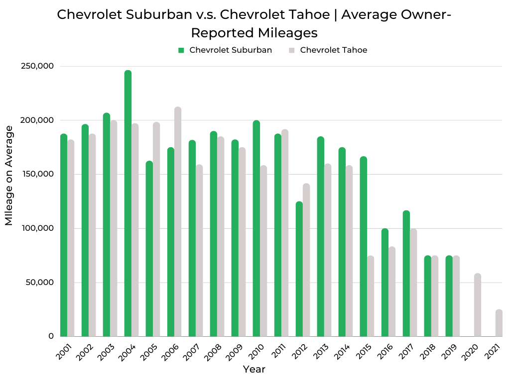Chevrolet Suburban v.s. Chevrolet Tahoe Owner Mileages