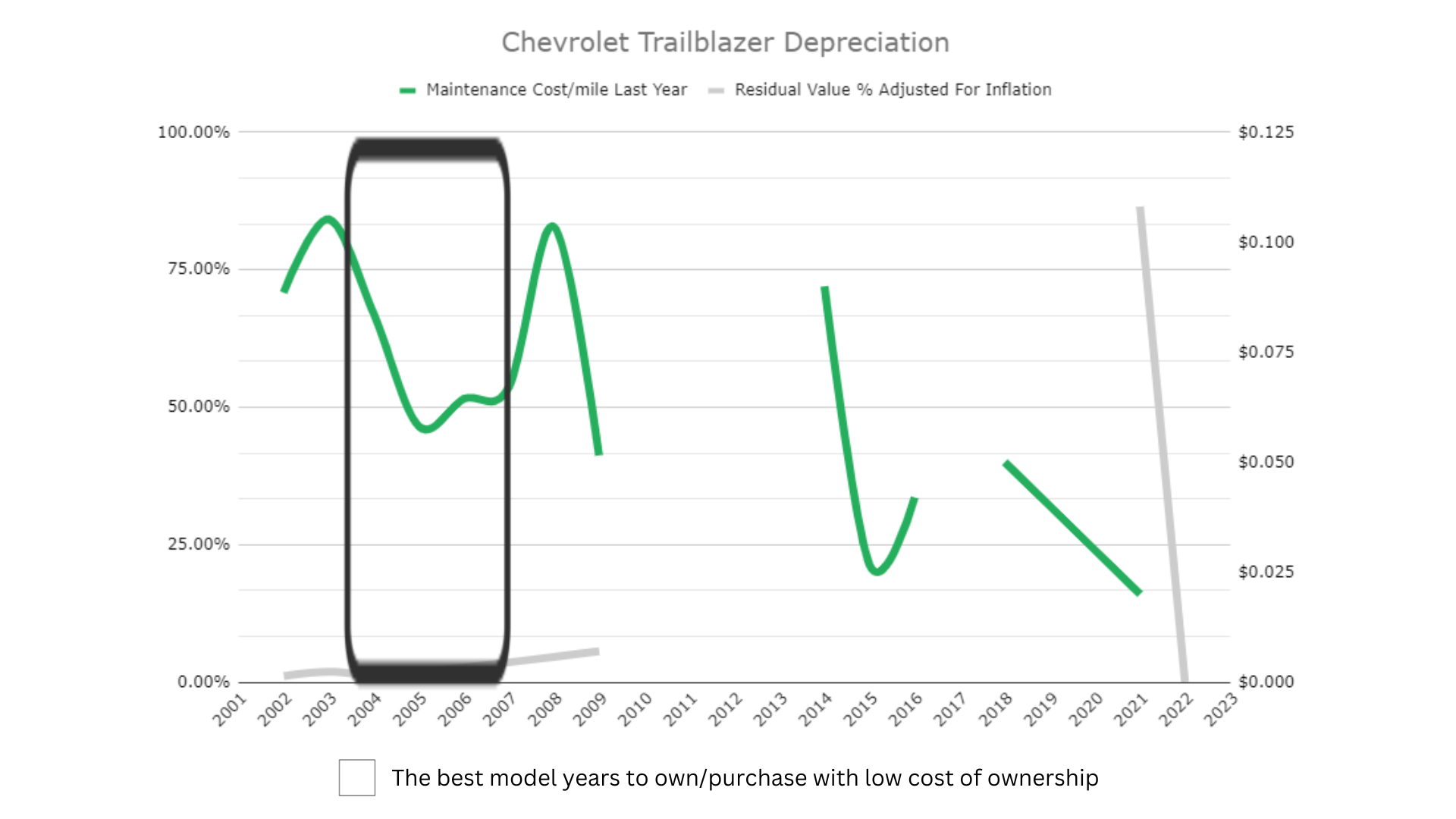 Chevrolet Trailblazer Depreciation