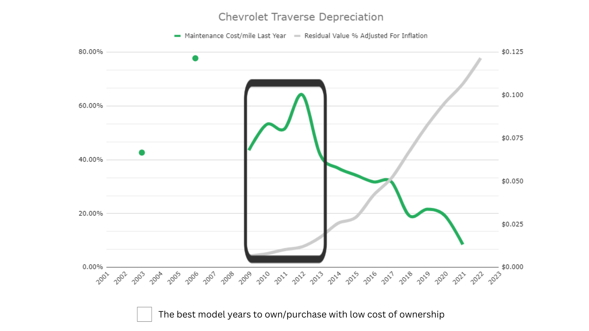 Chevrolet Traverse Depreciation