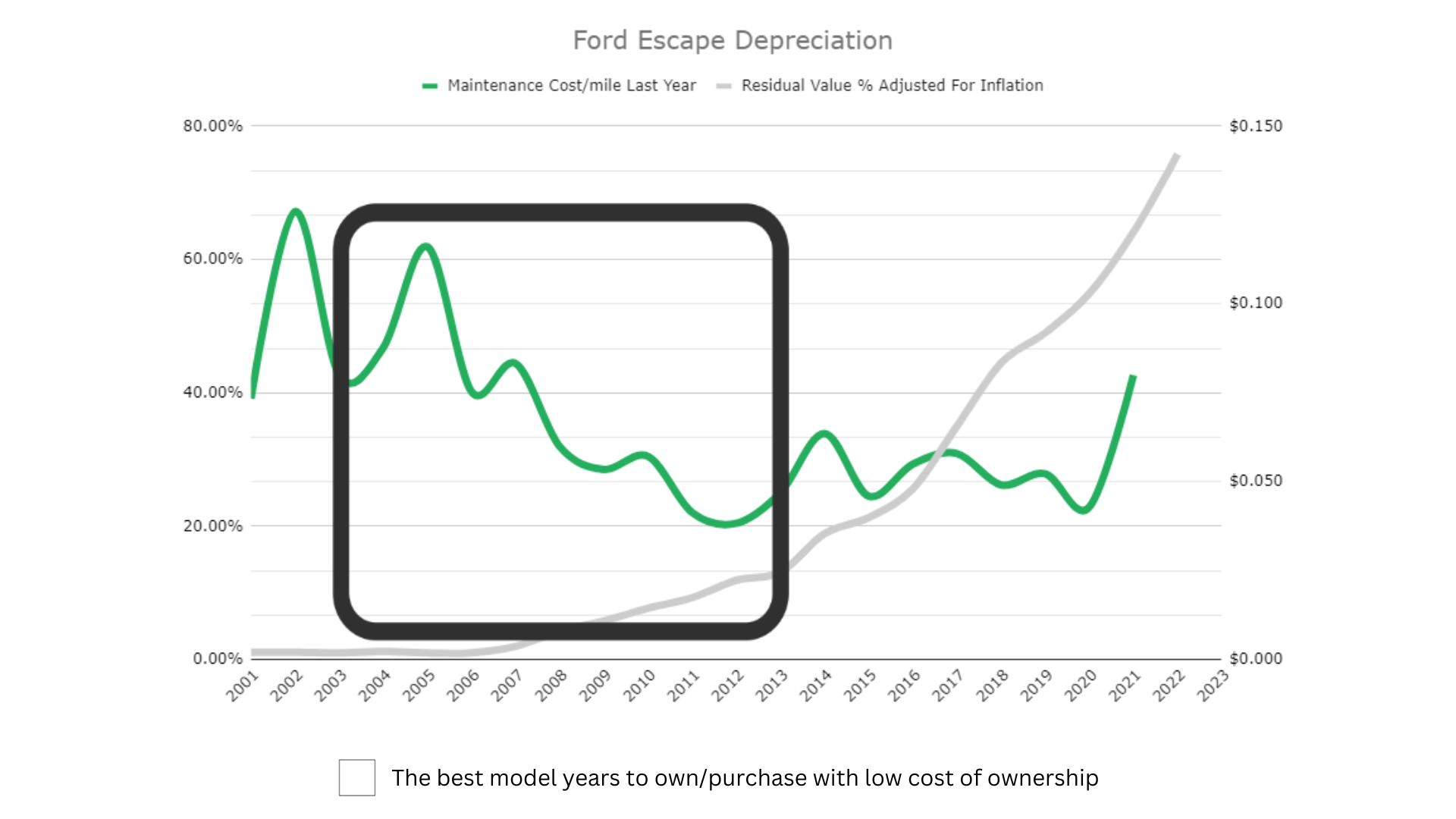 Ford Escape Depreciation chart