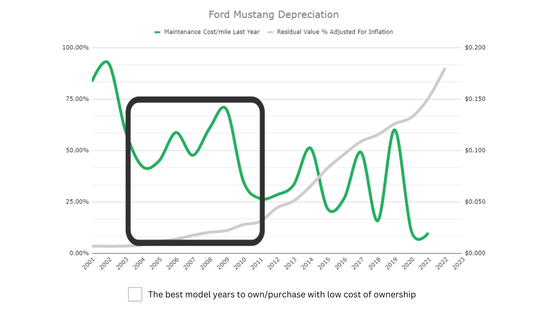 Ford Mustang Depreciation