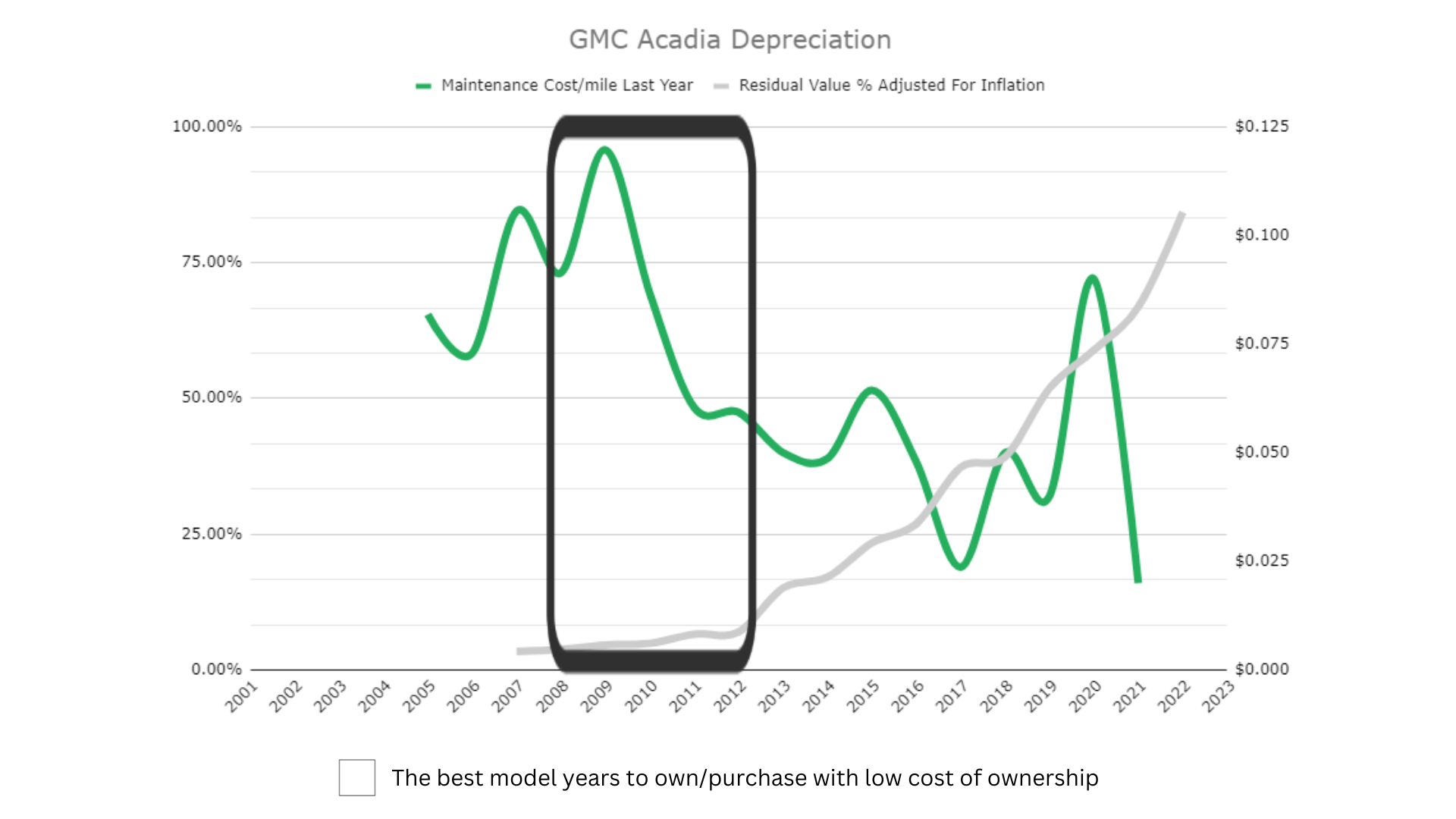 GMC Acadia Depreciation