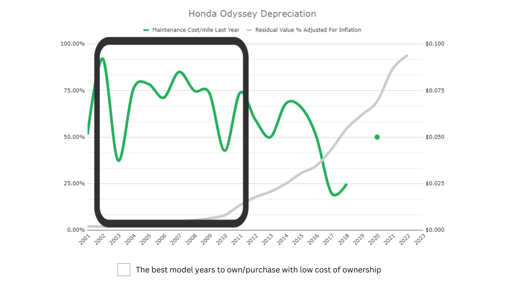 Honda Odyssey Depreciation
