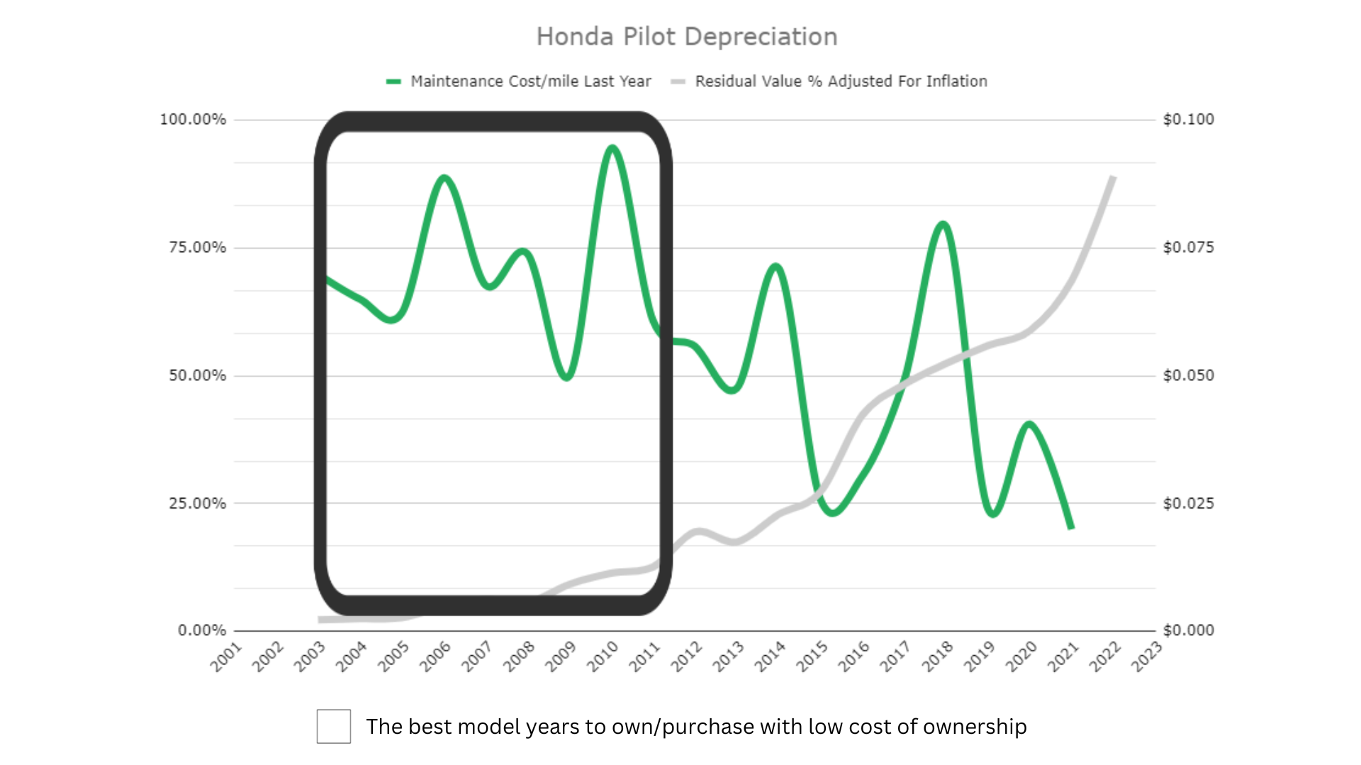 Honda Pilot Depreciation