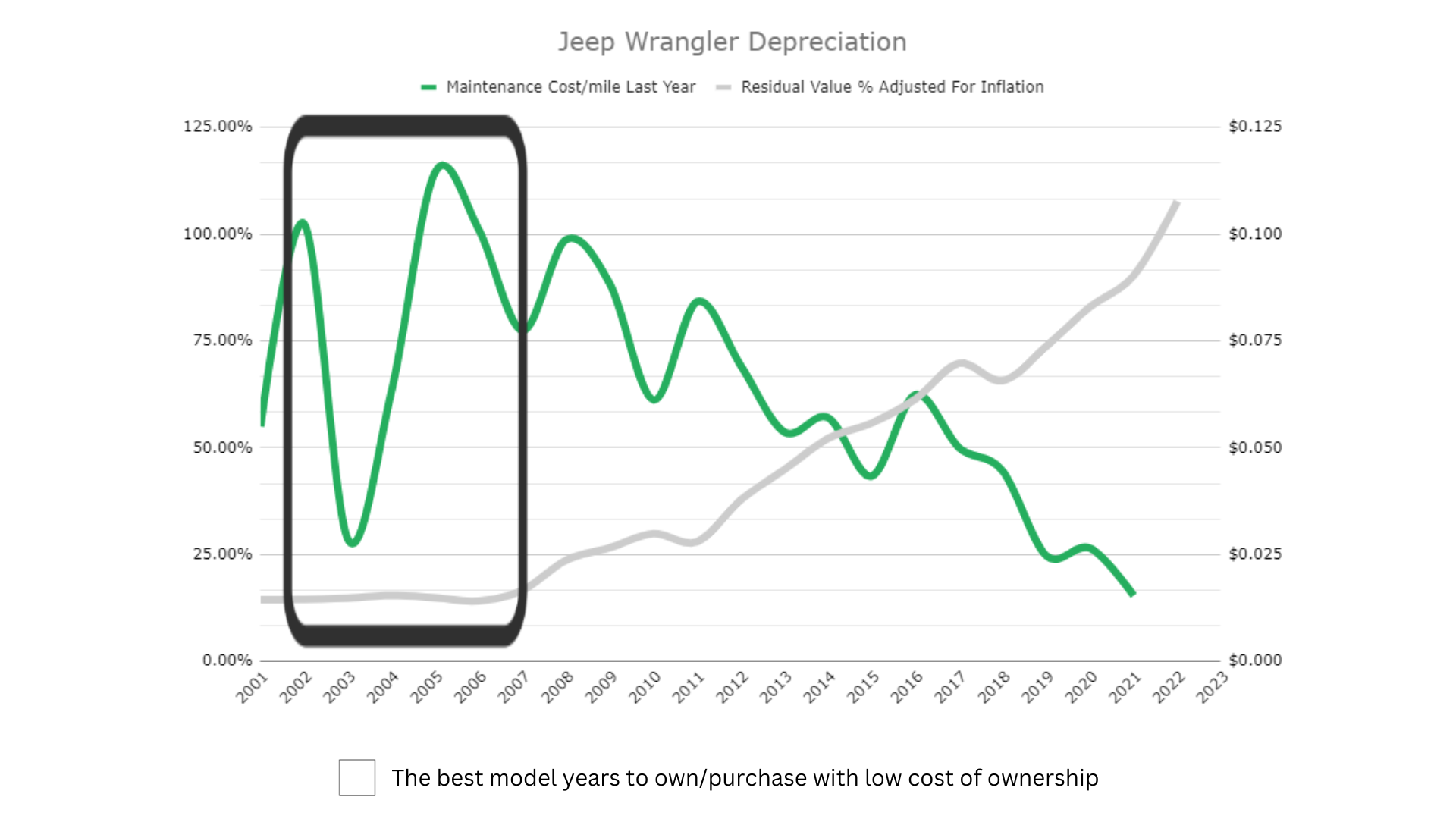 Jeep Wrangler Depreciation