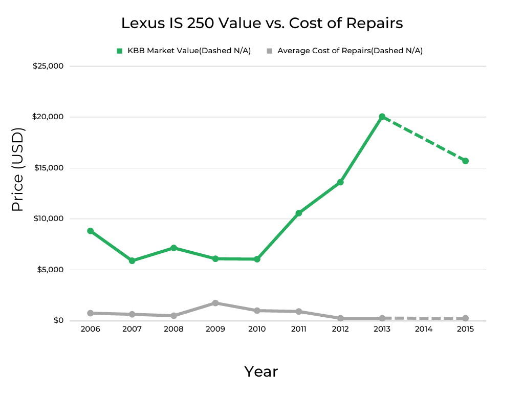 Lexus IS 250 Cost of Repairs