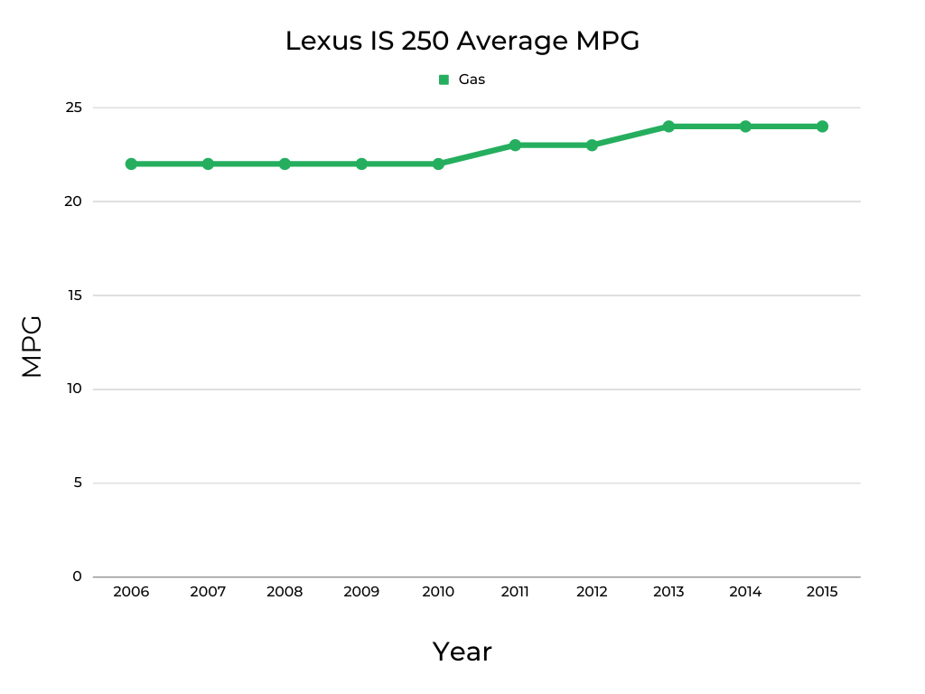 Lexus IS 250 MPG