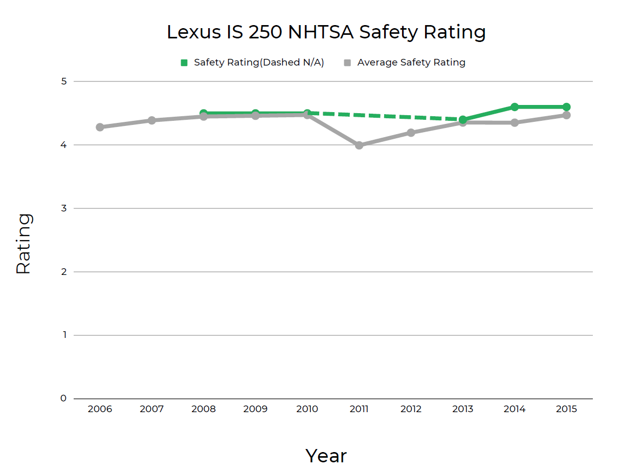 Lexus IS 250 NHTSA Safety Rating