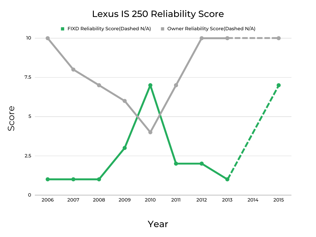 Lexus IS 250 Reliability