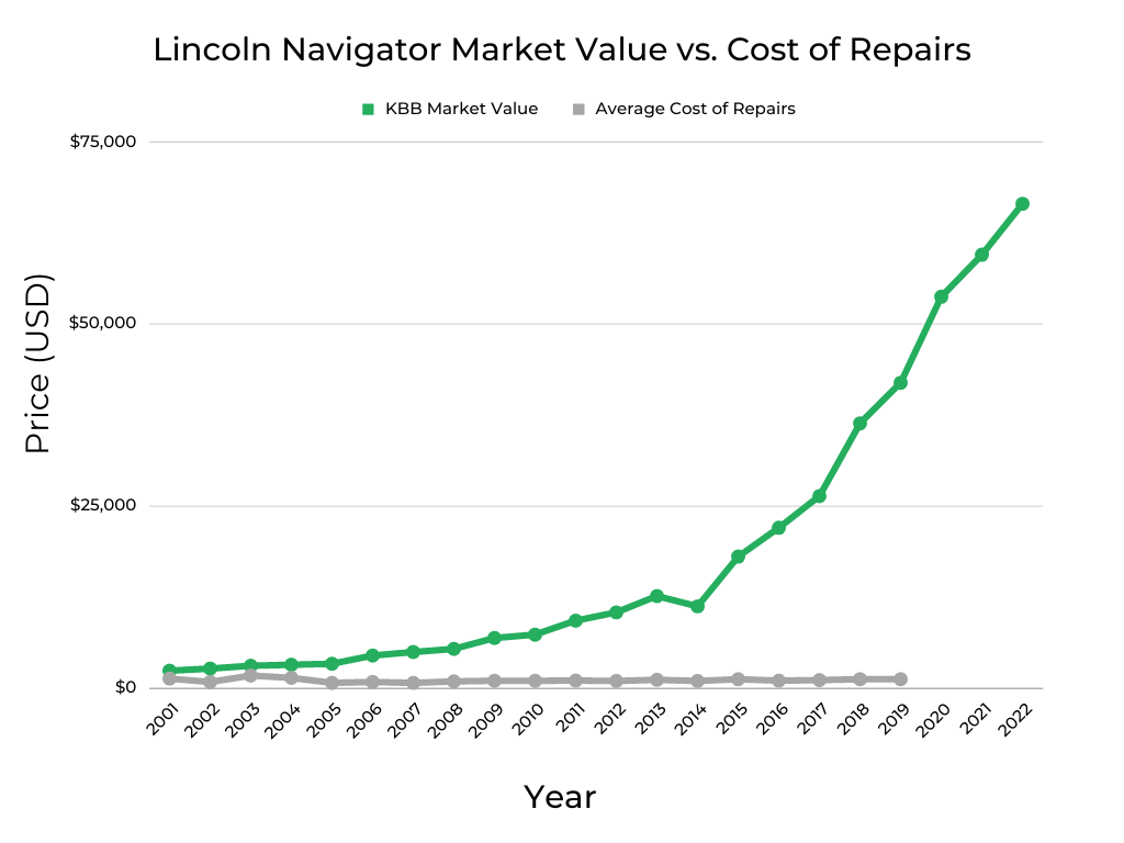 Lincoln Navigator Cost of Repairs