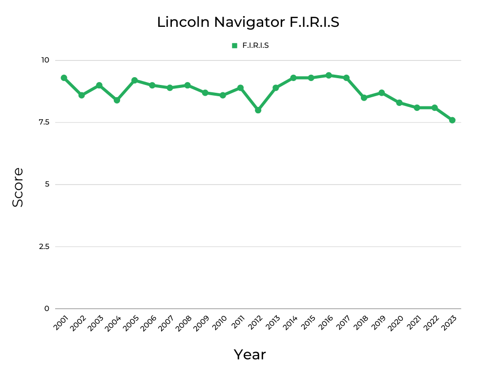 Lincoln Navigator F.I.R.I.S Score
