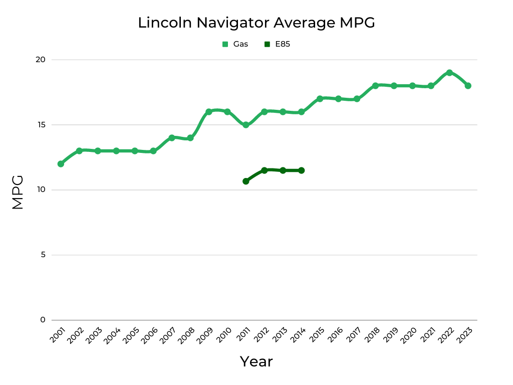 Lincoln Navigator MPG