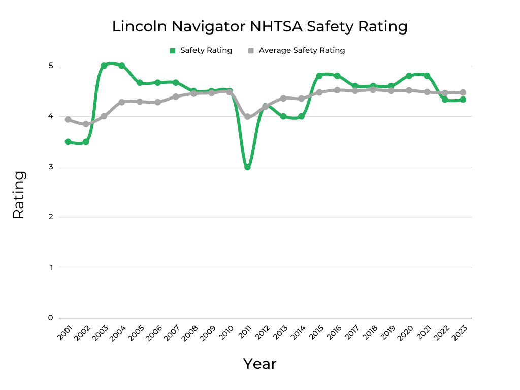 Lincoln Navigator NHTSA Safety Rating