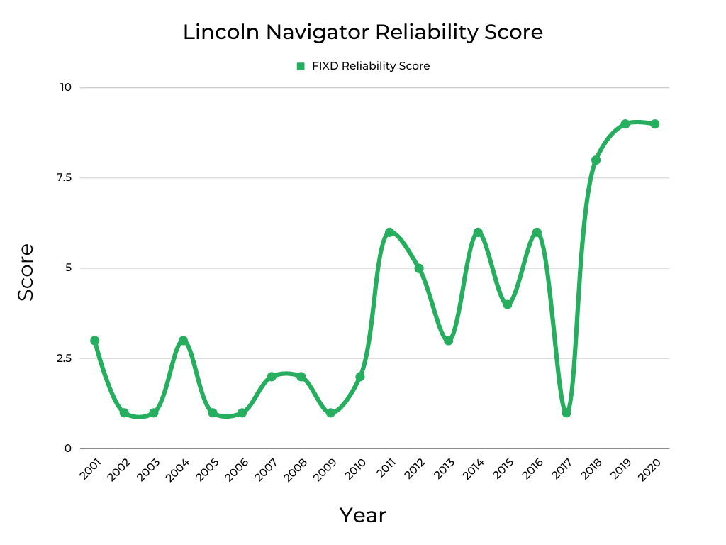 Lincoln Navigator Reliability Score