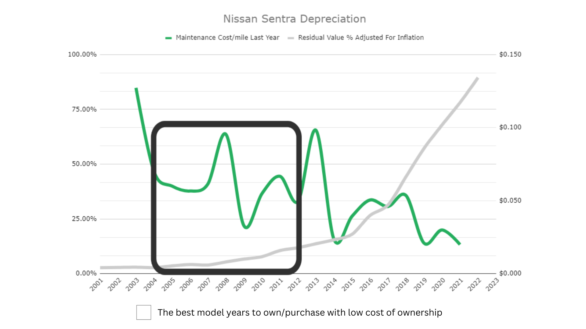 Nissan Sentra Depreciation