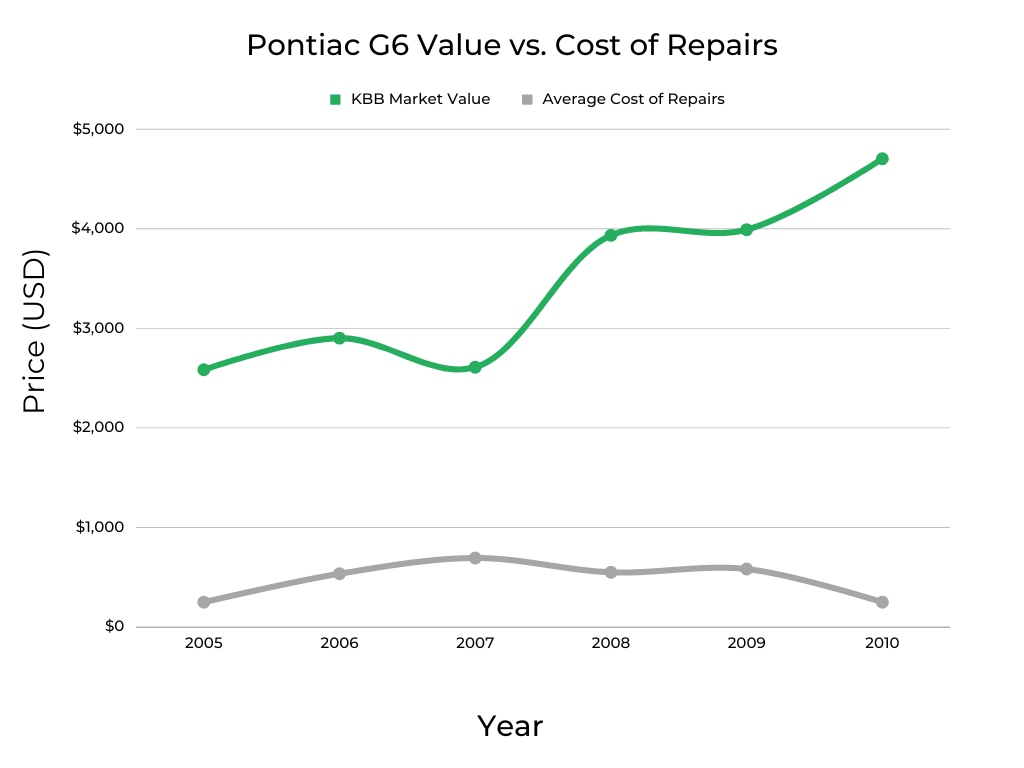 Pontiac G6 Cost of Repairs