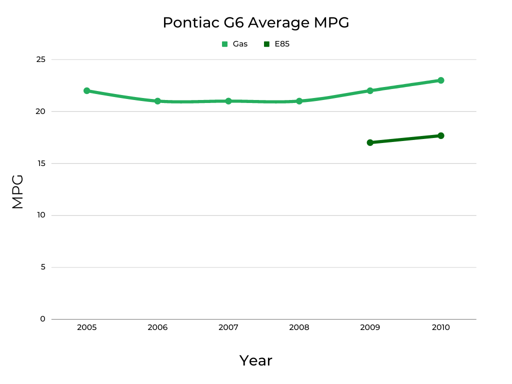 Pontiac G6 MPG