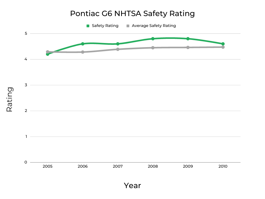 Pontiac G6 Safety rating