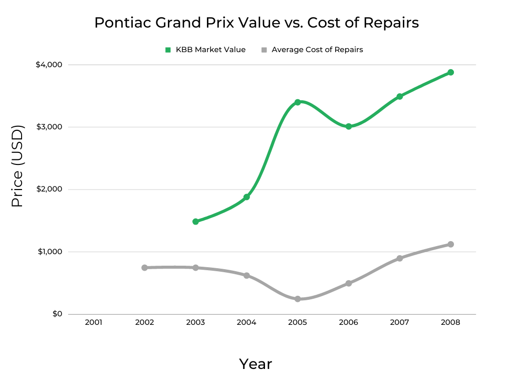 Pontiac Grand Prix Cost of Repairs