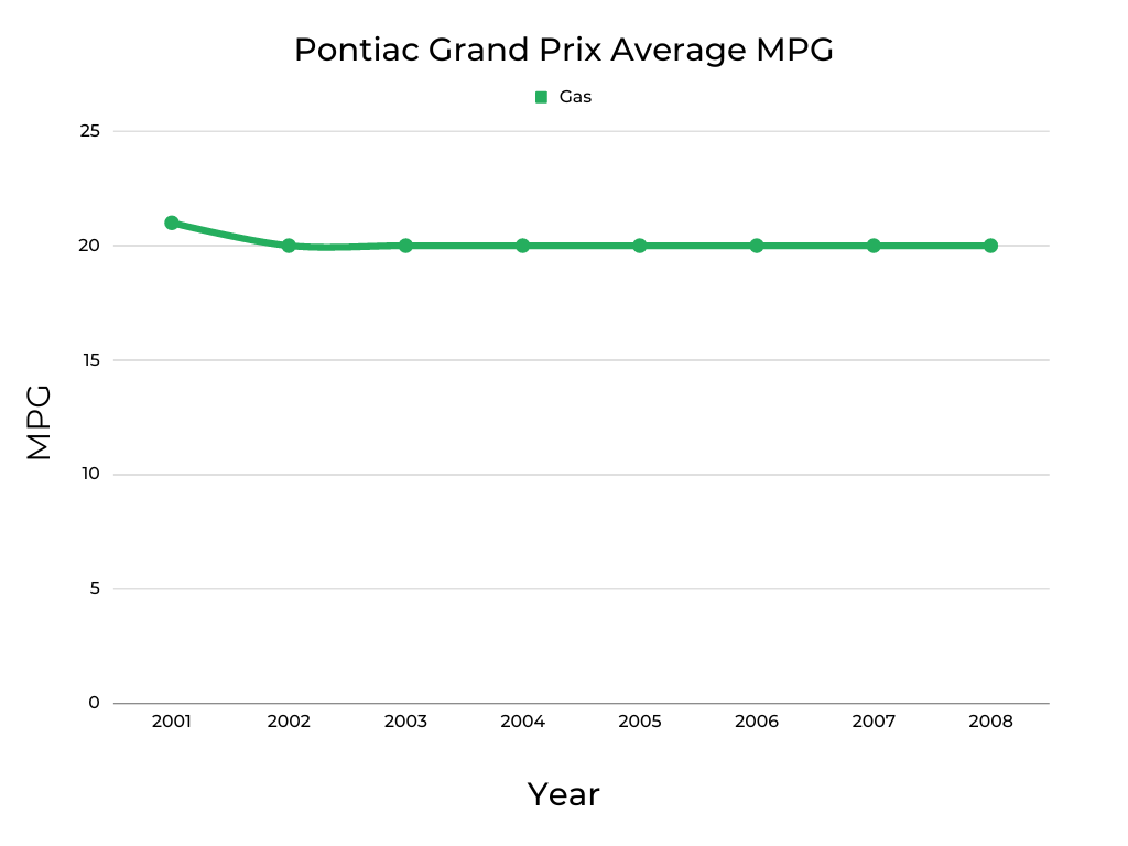 Pontiac Grand Prix MPG Rating