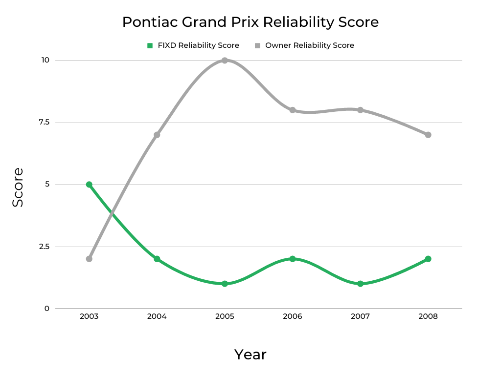 Pontiac Grand Prix Reliability Score