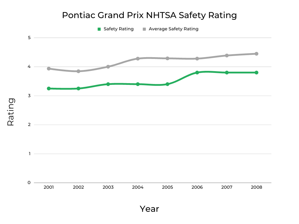 Pontiac Grand Prix Safety Score
