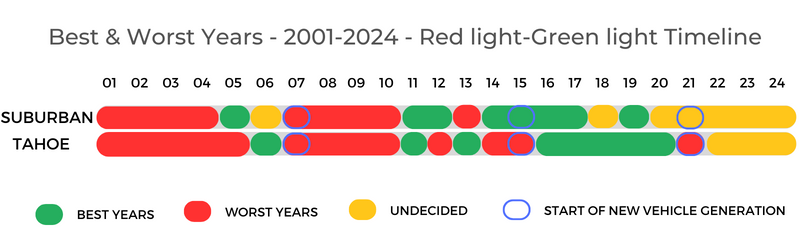 Suburban vs Tahoe Best&Worst Years Timeline