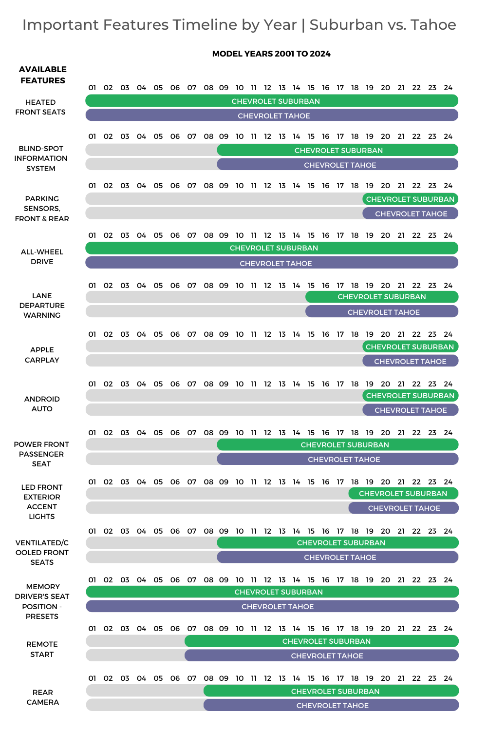 Suburban vs Tahoe Comparison Timeline