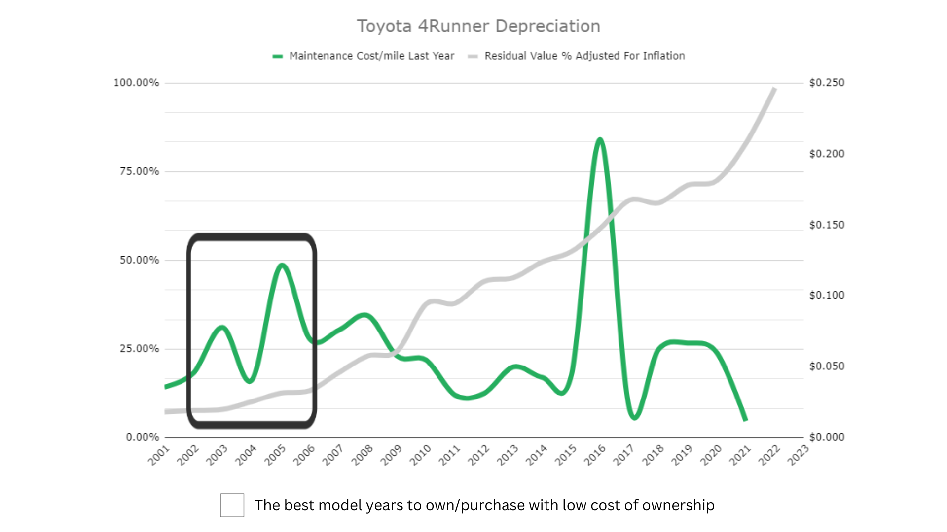 Toyota 4Runner Depreciation Chart