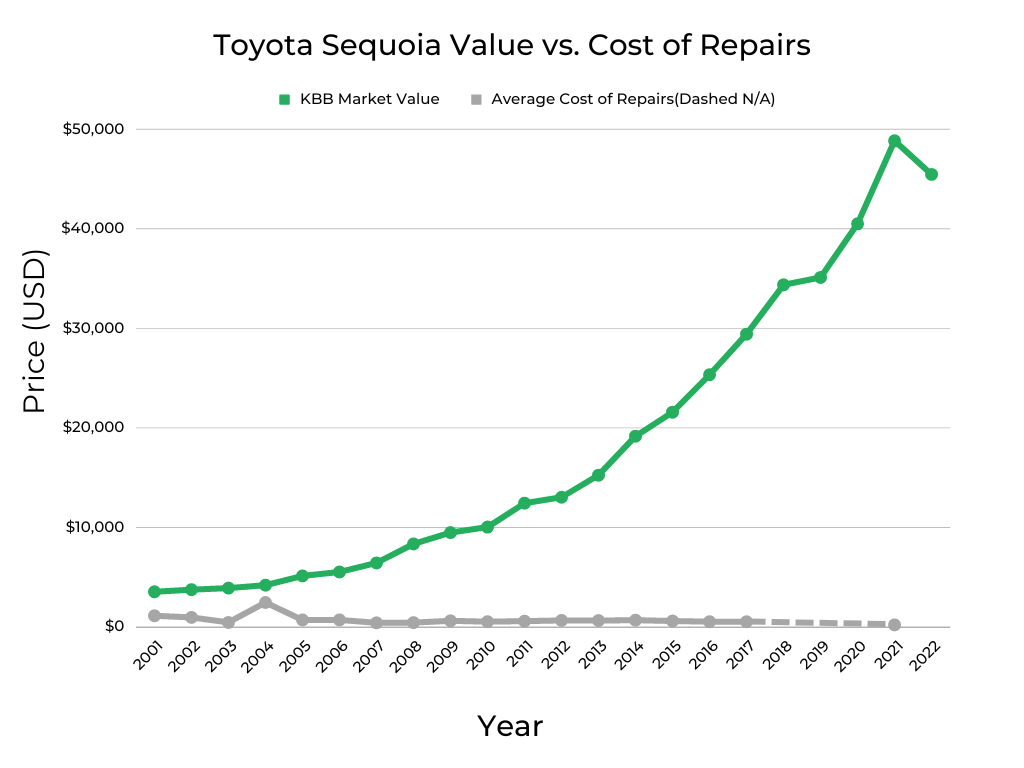 Toyota Sequoia Cost of Repairs