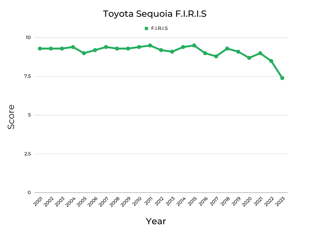 Toyota Sequoia F.I.R.I.S Score